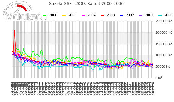 Suzuki GSF 1200S Bandit 2000-2006