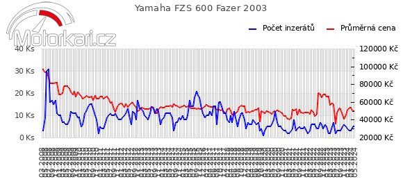 Yamaha FZS 600 Fazer 2003