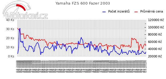 Yamaha FZS 600 Fazer 2003