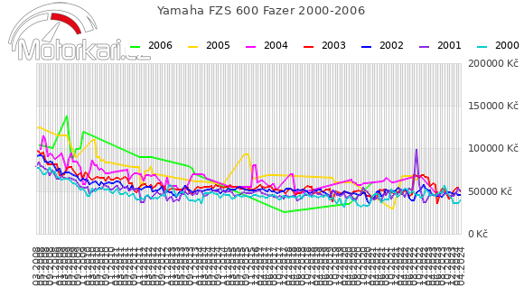 Yamaha FZS 600 Fazer 2000-2006
