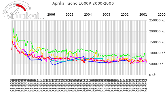 Aprilia Tuono 1000R 2000-2006