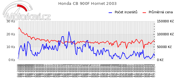 Honda CB 900F Hornet 2003