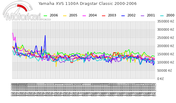 Yamaha XVS 1100A Dragstar Classic 2000-2006