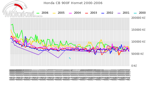 Honda CB 900F Hornet 2000-2006