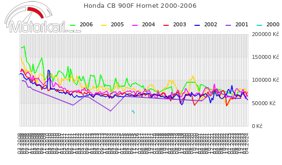 Honda CB 900F Hornet 2000-2006