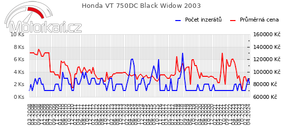 Honda VT 750DC Black Widow 2003