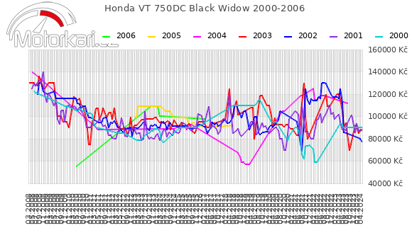 Honda VT 750DC Black Widow 2000-2006