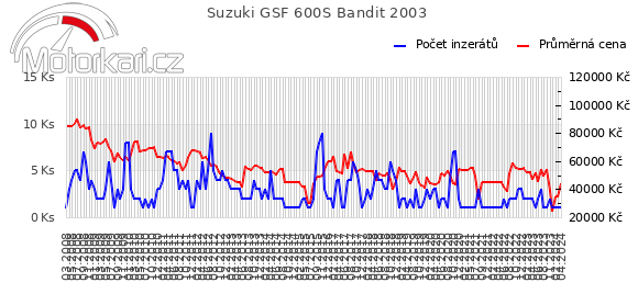 Suzuki GSF 600S Bandit 2003