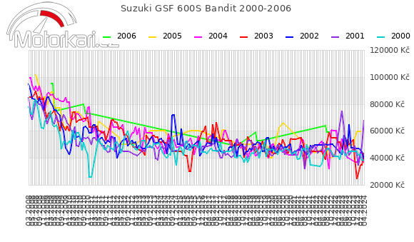 Suzuki GSF 600S Bandit 2000-2006