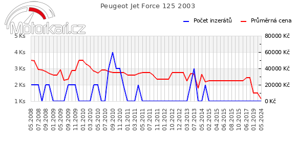 Peugeot Jet Force 125 2003