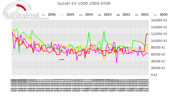 Suzuki SV 1000 2000-2006
