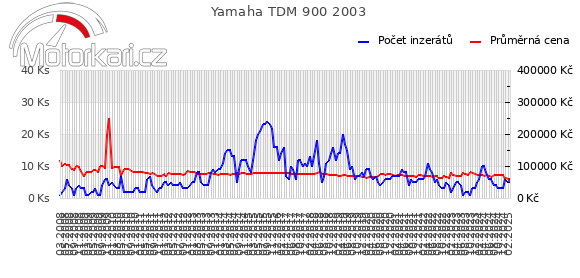 Yamaha TDM 900 2003