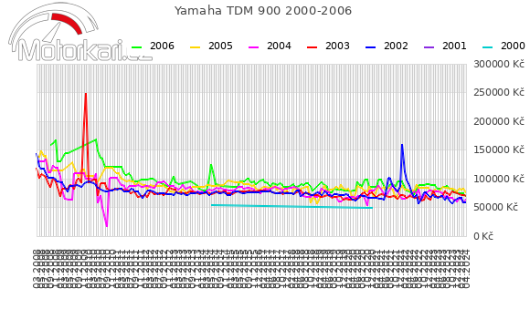 Yamaha TDM 900 2000-2006