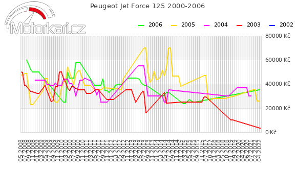 Peugeot Jet Force 125 2000-2006