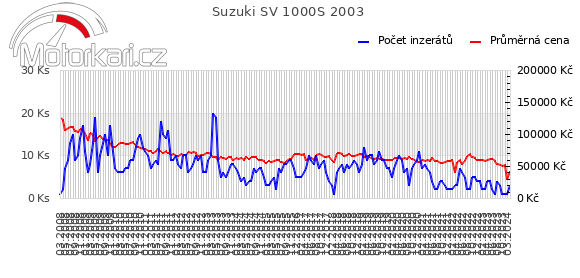 Suzuki SV 1000S 2003