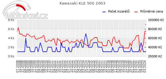Kawasaki KLE 500 2003