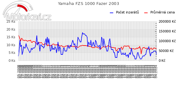 Yamaha FZS 1000 Fazer 2003