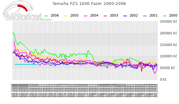 Yamaha FZS 1000 Fazer 2000-2006