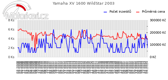 Yamaha XV 1600 WildStar 2003