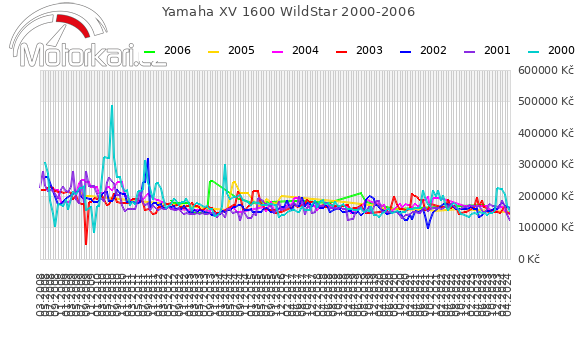 Yamaha XV 1600 WildStar 2000-2006