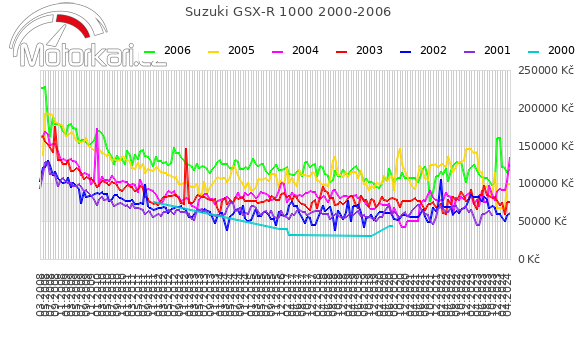 Suzuki GSX-R 1000 2000-2006