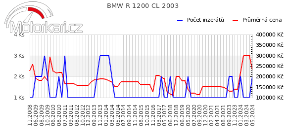 BMW R 1200 CL 2003