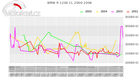 BMW R 1200 CL 2000-2006