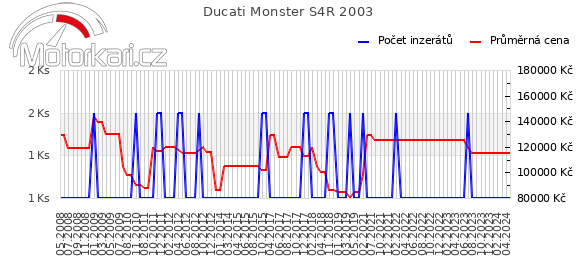 Ducati Monster S4R 2003