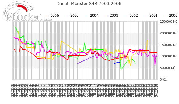Ducati Monster S4R 2000-2006