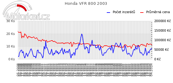 Honda VFR 800 2003