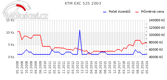 KTM EXC 525 2003