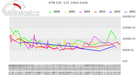 KTM EXC 525 2000-2006