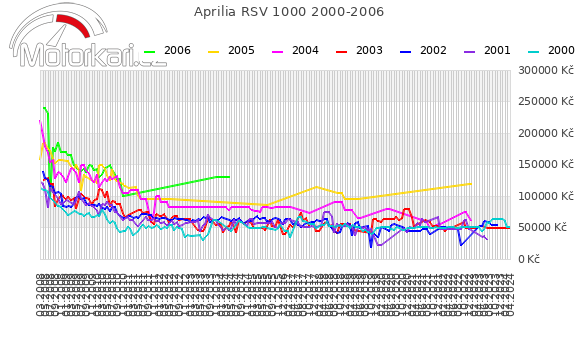 Aprilia RSV 1000 2000-2006