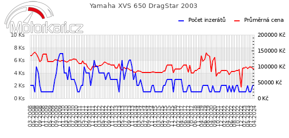 Yamaha XVS 650 DragStar 2003