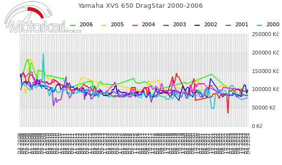Yamaha XVS 650 DragStar 2000-2006