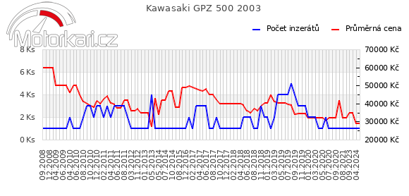 Kawasaki GPZ 500 2003