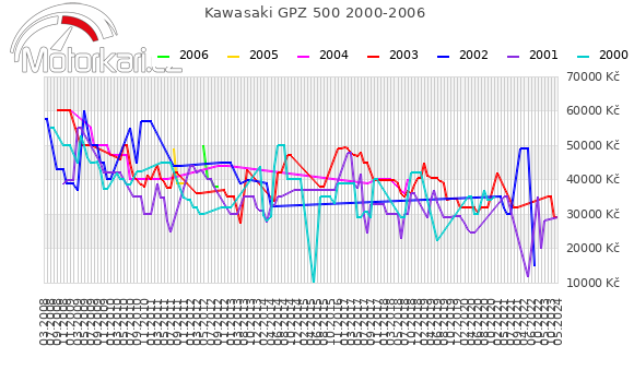 Kawasaki GPZ 500 2000-2006