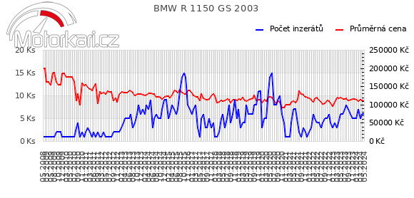 BMW R 1150 GS 2003
