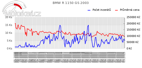 BMW R 1150 GS 2003