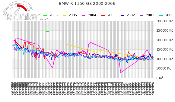 BMW R 1150 GS 2000-2006