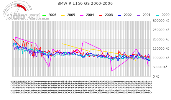 BMW R 1150 GS 2000-2006