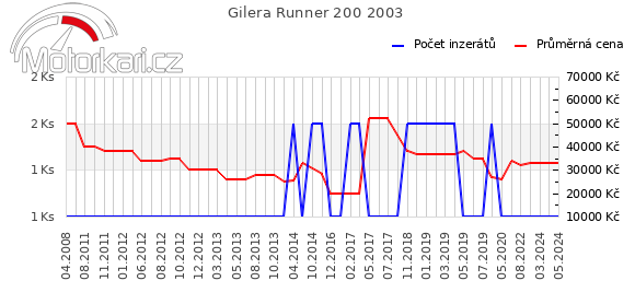 Gilera Runner 200 2003