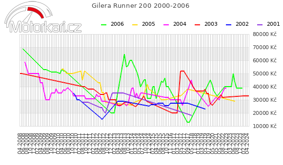 Gilera Runner 200 2000-2006