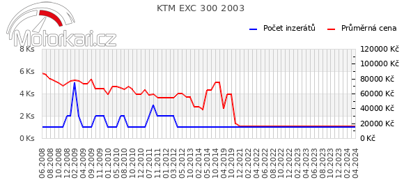 KTM EXC 300 2003