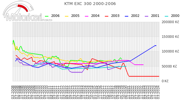 KTM EXC 300 2000-2006