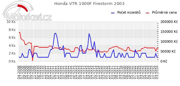Honda VTR 1000F Firestorm 2003