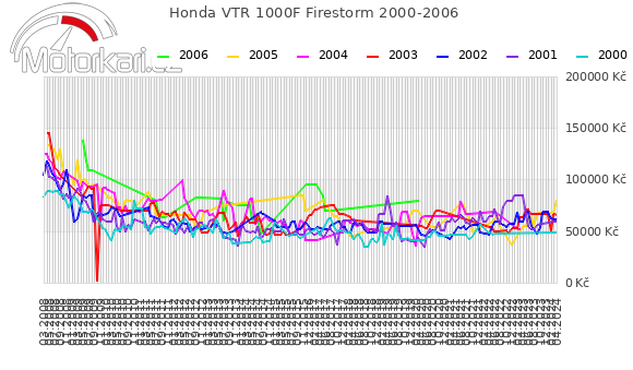Honda VTR 1000F Firestorm 2000-2006