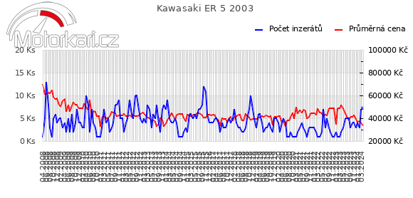 Kawasaki ER 5 2003