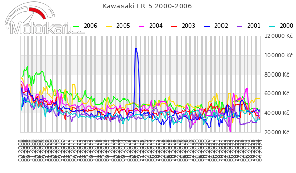 Kawasaki ER 5 2000-2006