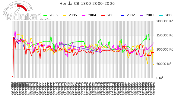 Honda CB 1300 2000-2006